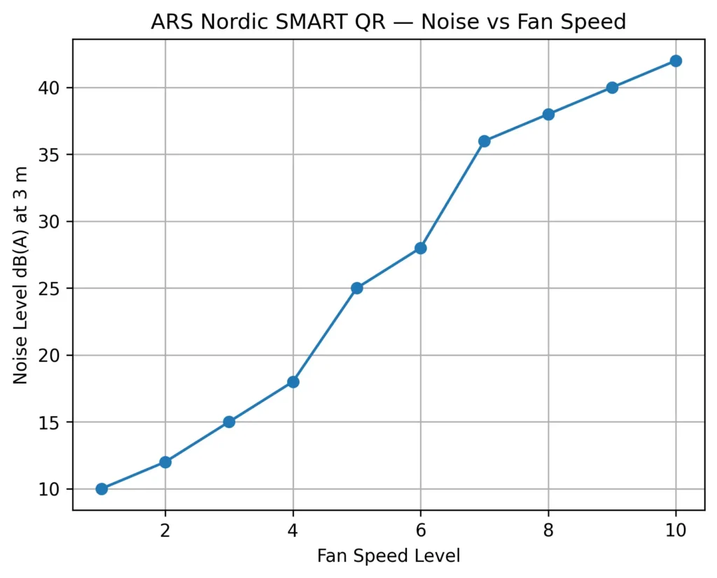 ARS NORDIC SMART QR noise